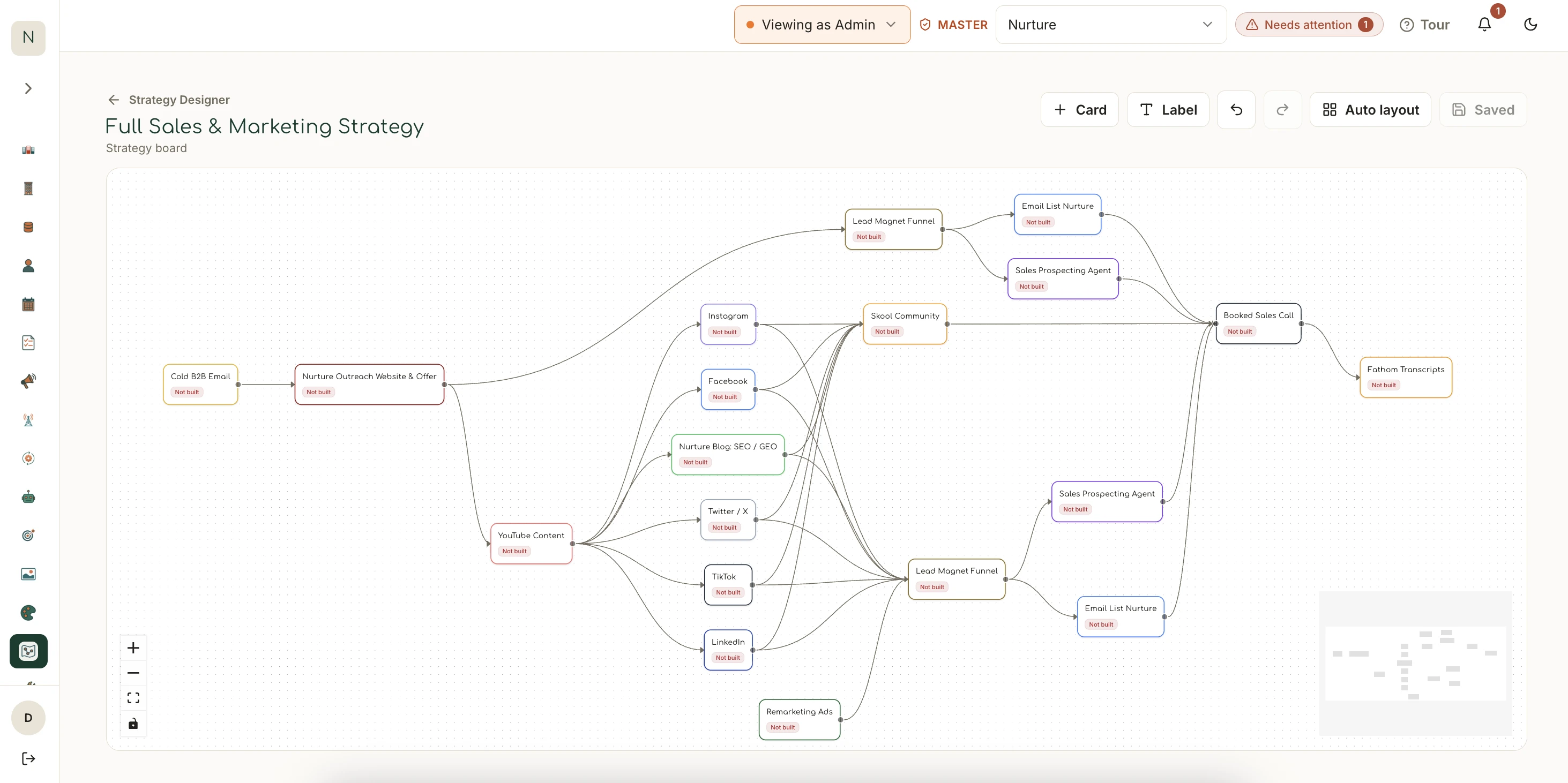 Example Sales & Marketing Blueprint: your customer journey mapped end to end