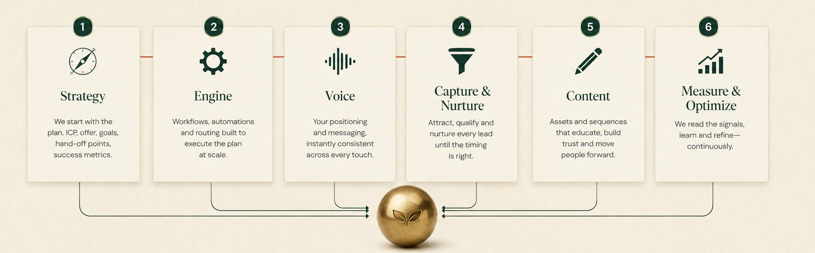 The six parts, Strategy, Engine, Voice, Capture and Nurture, Content, and Measure and Optimize, all converging into one system